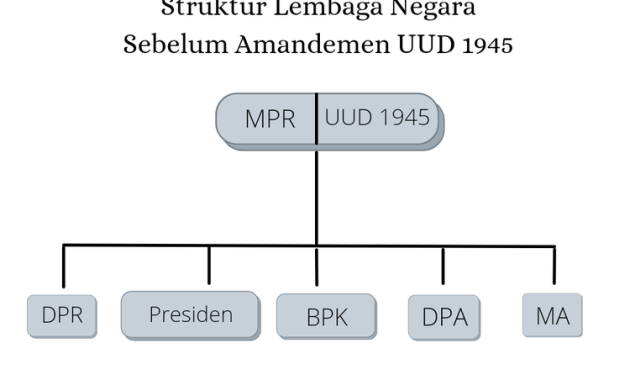 Lembaga Tinggi Negara Indonesia Sebelum Amandemen