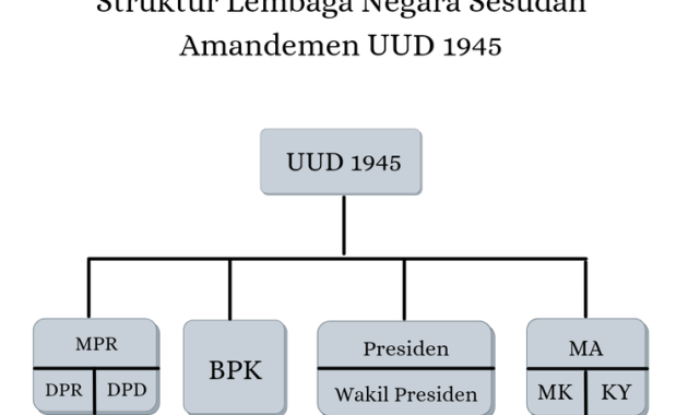 Lembaga Tinggi Negara Indonesia Sesudah Amandemen