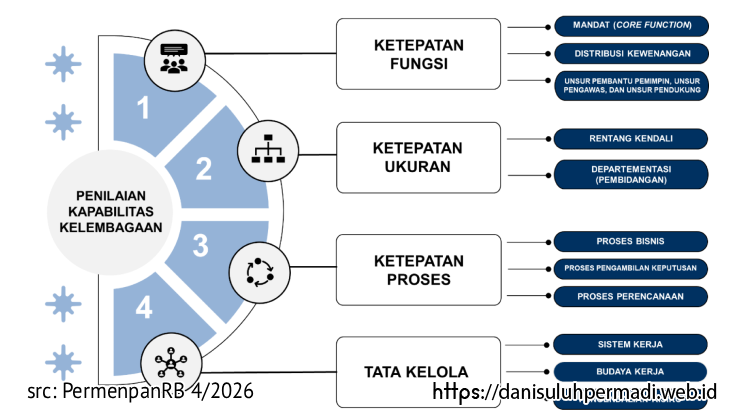 Penilaian Kapabilitas Kelembagaan Instansi